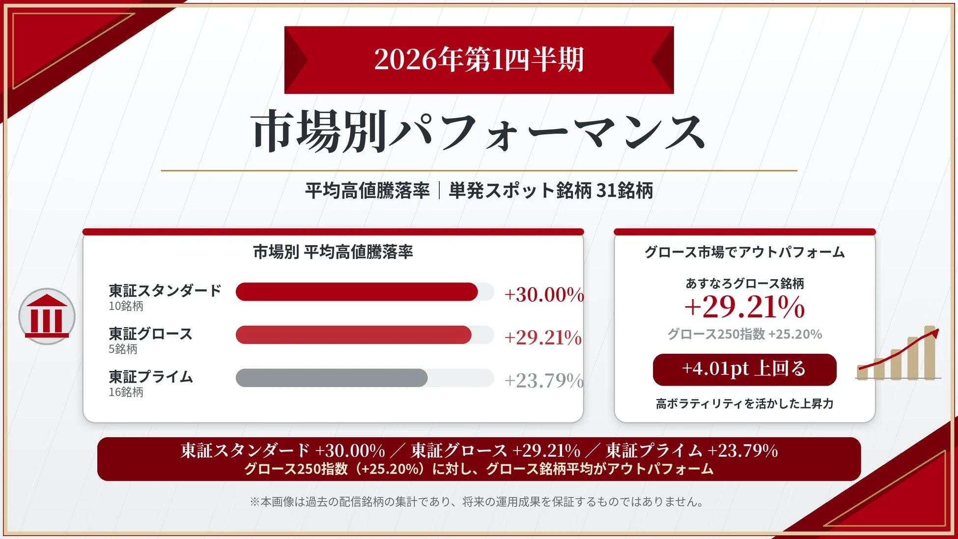 2026年第1四半期 市場別パフォーマンス 平均高値騰落率