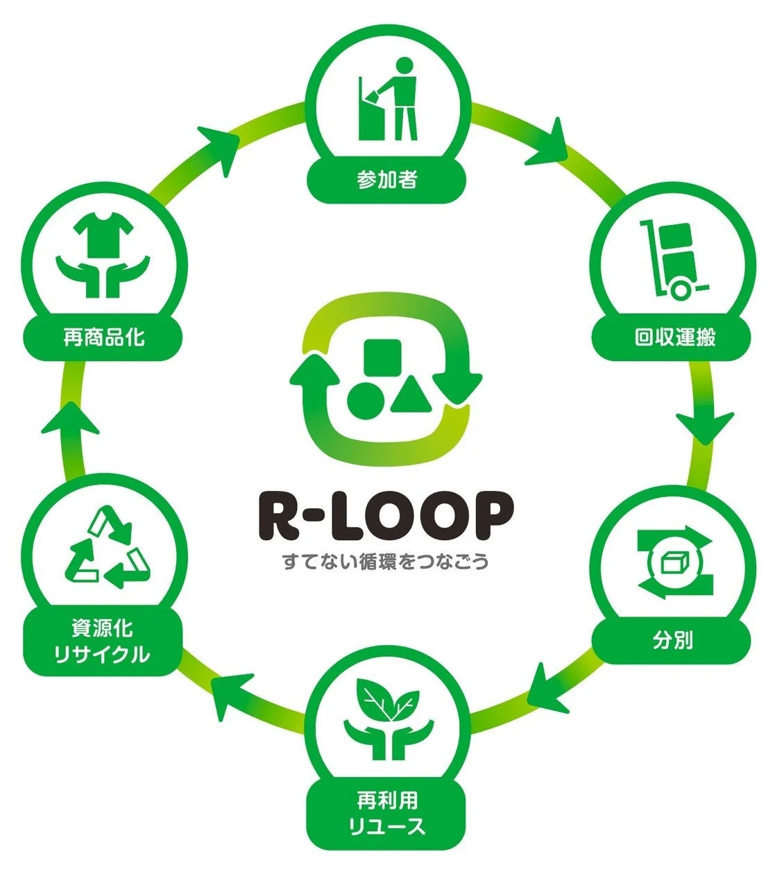 R-LOOP すてない循環をつなごう 循環型スキーム図