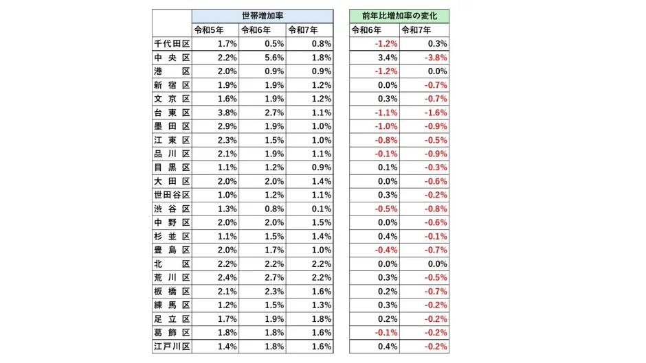 世帯増加率