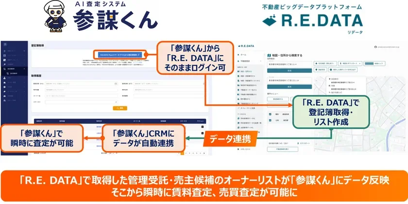 「参謀くん」×「R.E. DATA」連携の概要