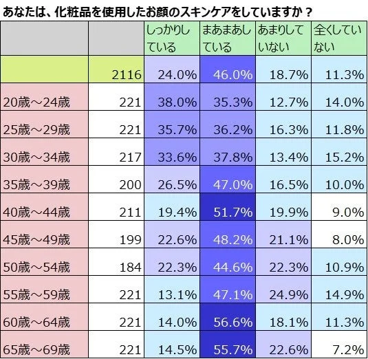 化粧品を使用したお顔のスキンケアをしていますか？(年代別)