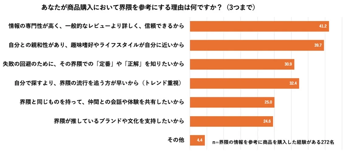 商品購入で界隈を参考にする理由