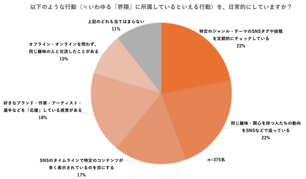 界隈所属行動の日常性