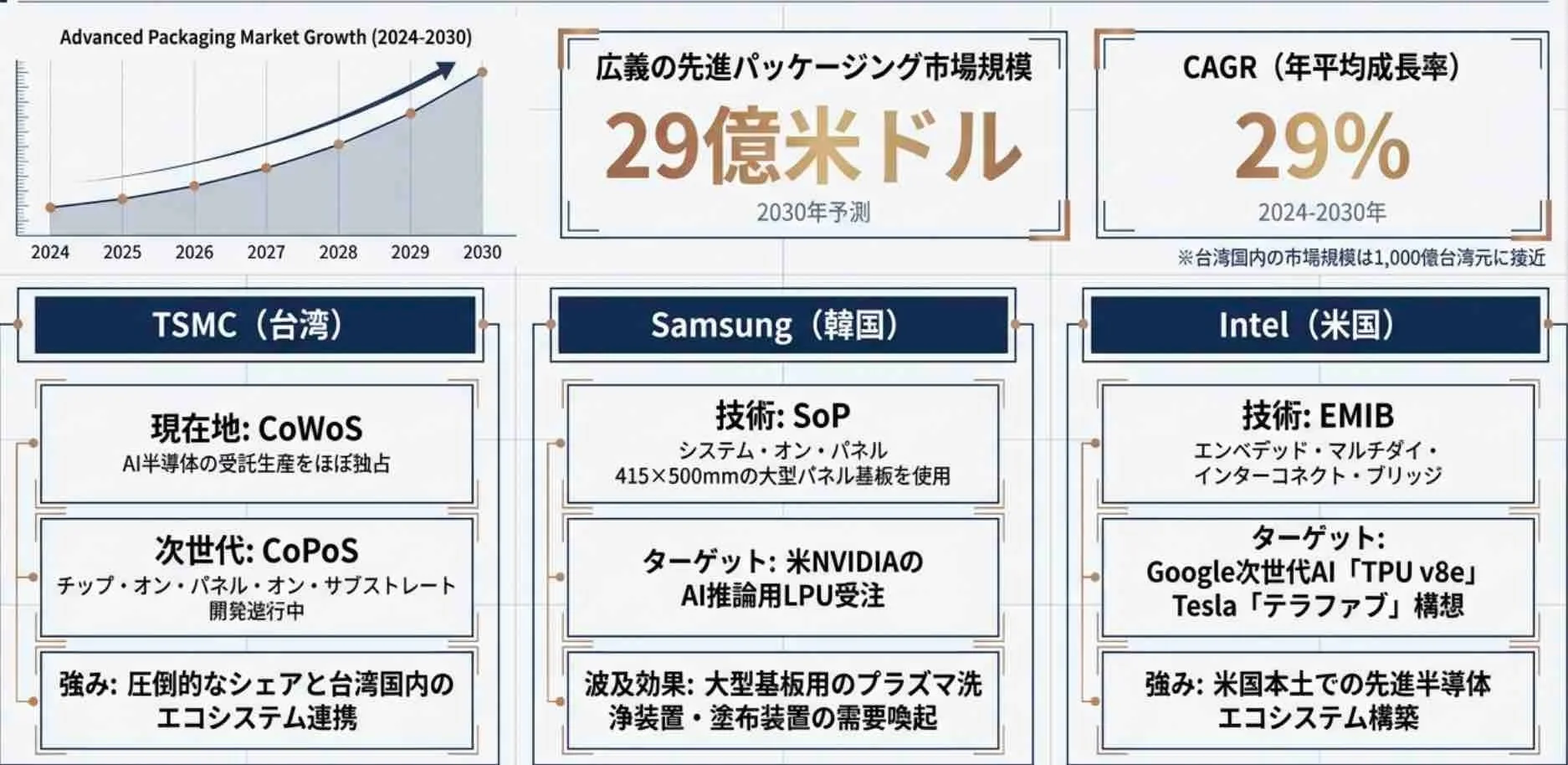 先進パッケージング市場成長と各社技術