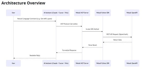 Architecture Overview