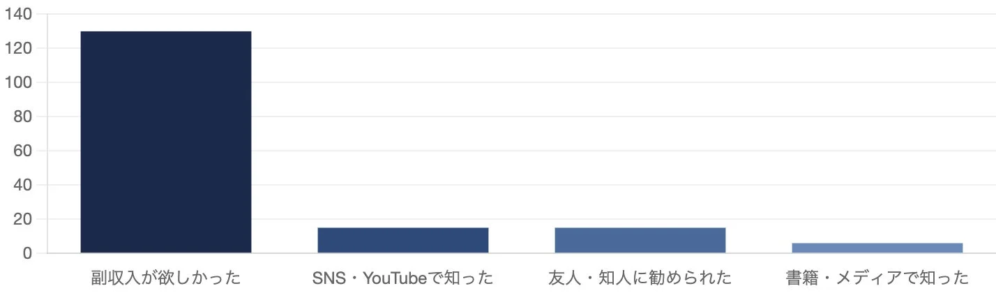 FXを始めたきっかけに関する棒グラフ