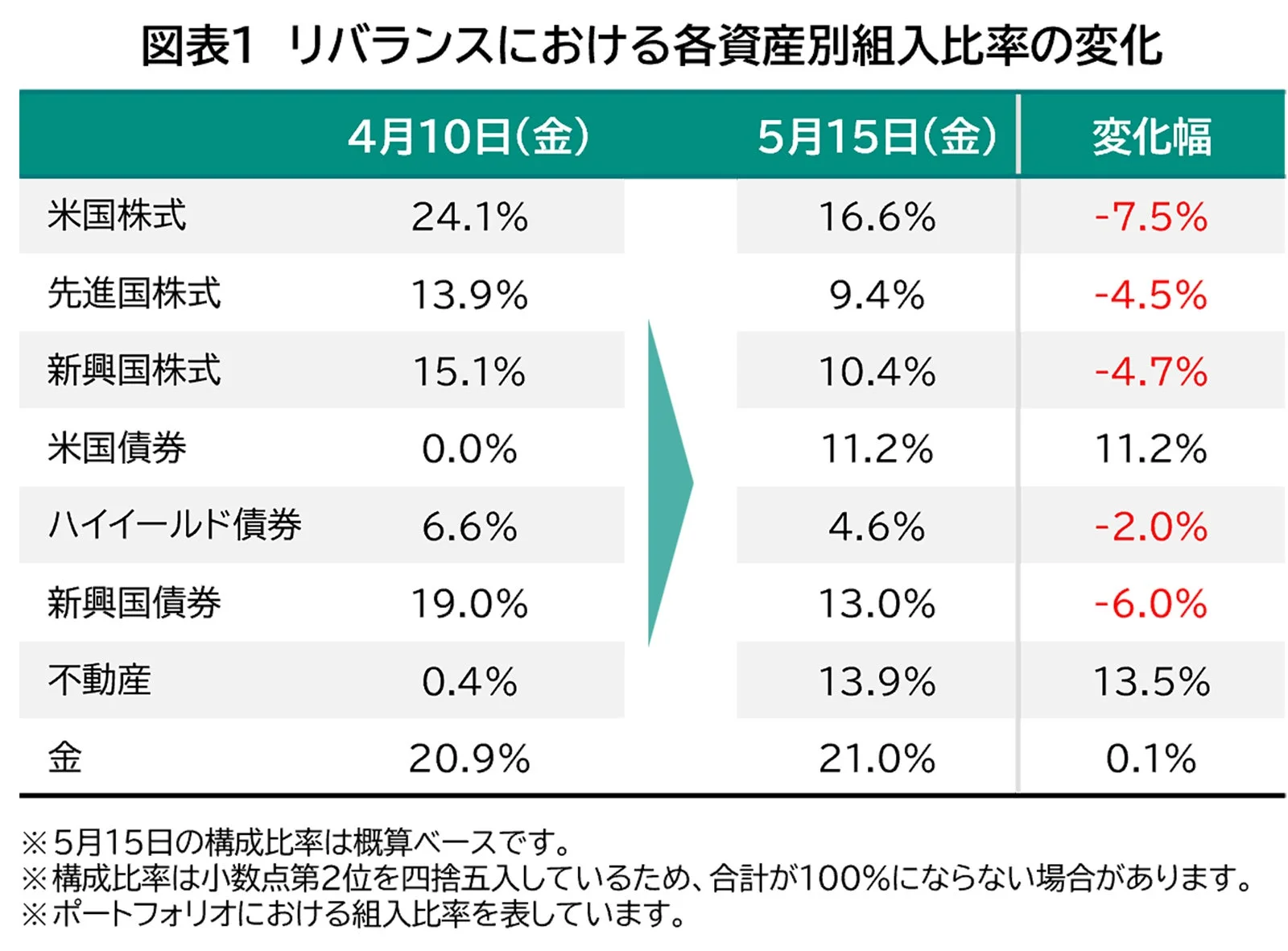 リバランスにおける各資産別組入比率の変化