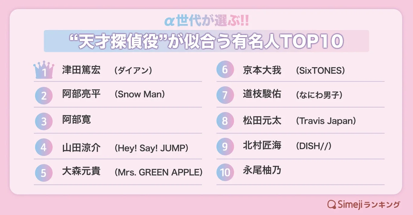 α世代が選ぶ!! “天才探偵役”が似合う有名人TOP10