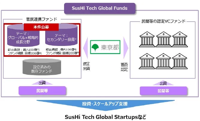 SusHi Tech Global Fundsの投資スキーム図