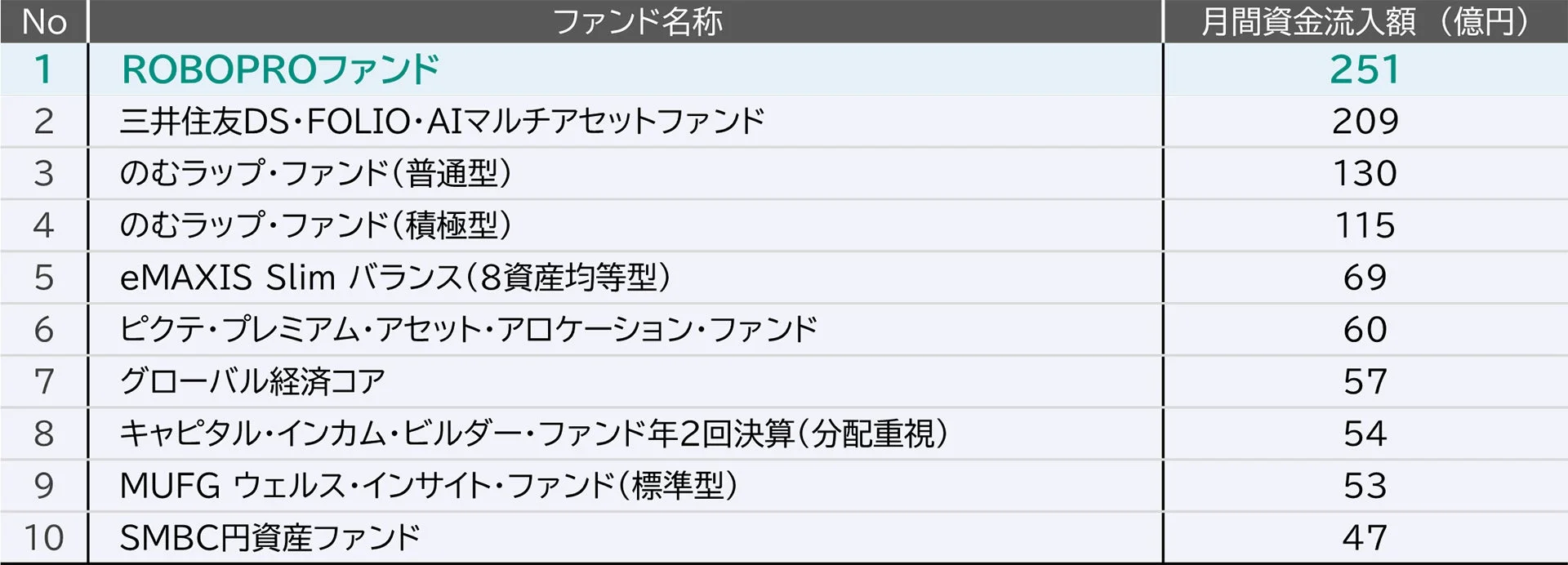 4月の月間資金流入額ランキング （バランス型ファンド）