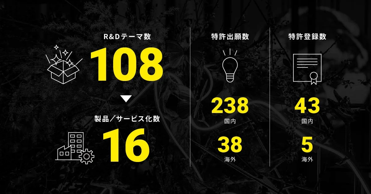R&Dと特許実績