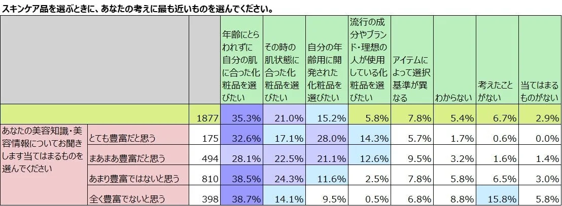 スキンケア品を選ぶときに、あなたの考えに最も近いものを選んでください。(美容知識・美容情報別)