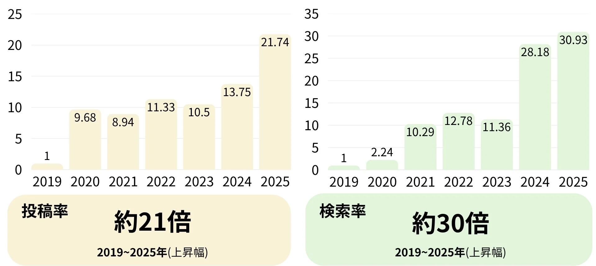 テラゾーの投稿率と検索率の推移を示す棒グラフ