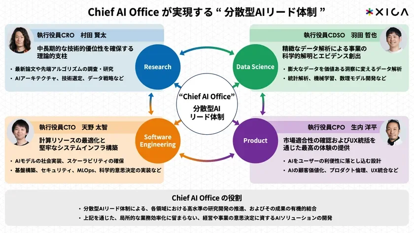 Chief AI Office が実現する "分散型AIリード体制"