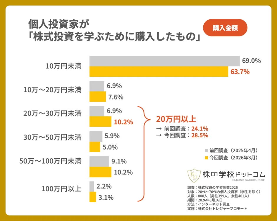 個人投資家が「株式投資を学ぶために購入したもの」購入金額