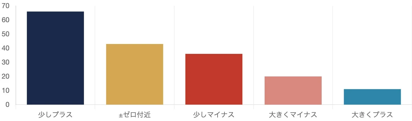FX月間損益に関する棒グラフ