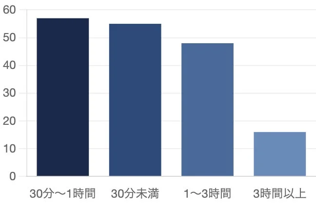 1日のFX取引時間に関する棒グラフ
