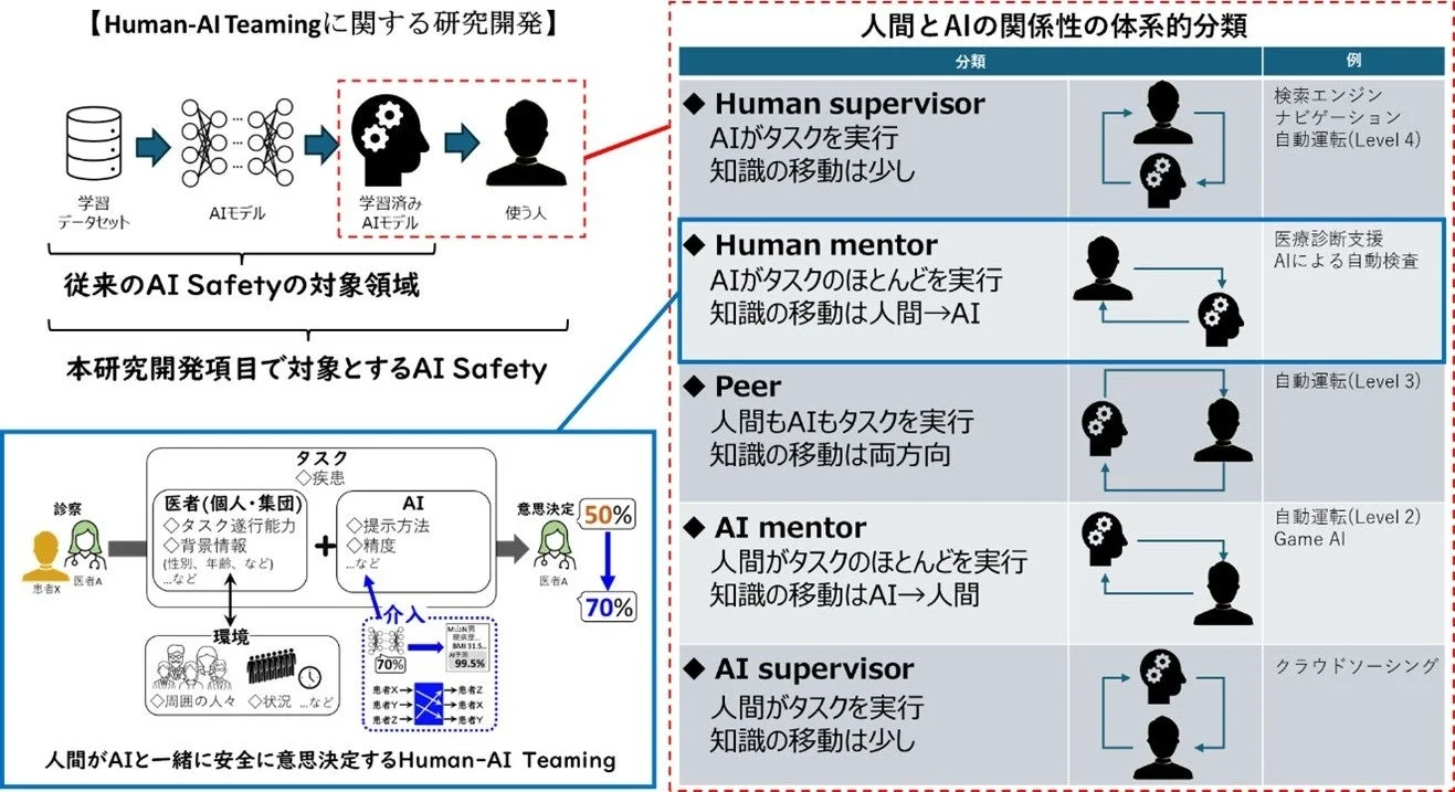 Human-AI Teamingの研究開発の概念図