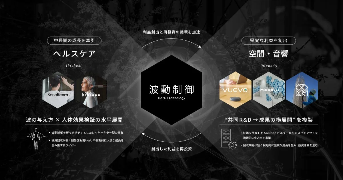 事業展開モデル