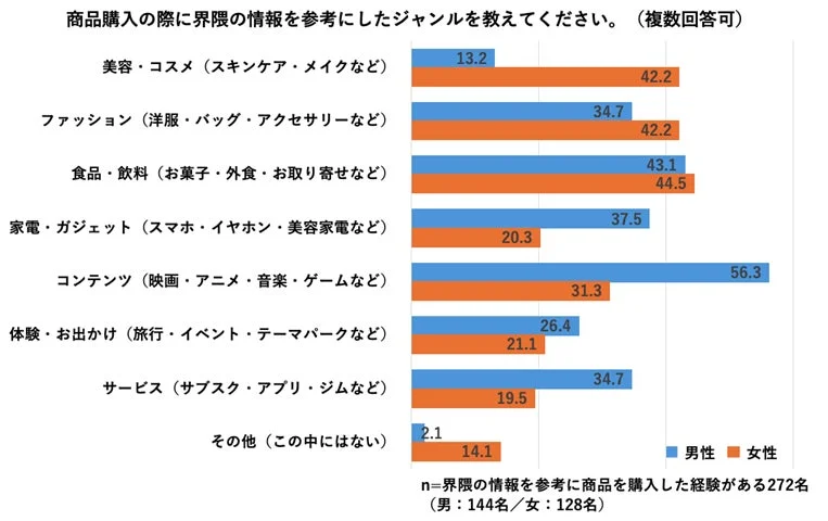 商品購入で界隈の情報を参考にしたジャンル(男女別)