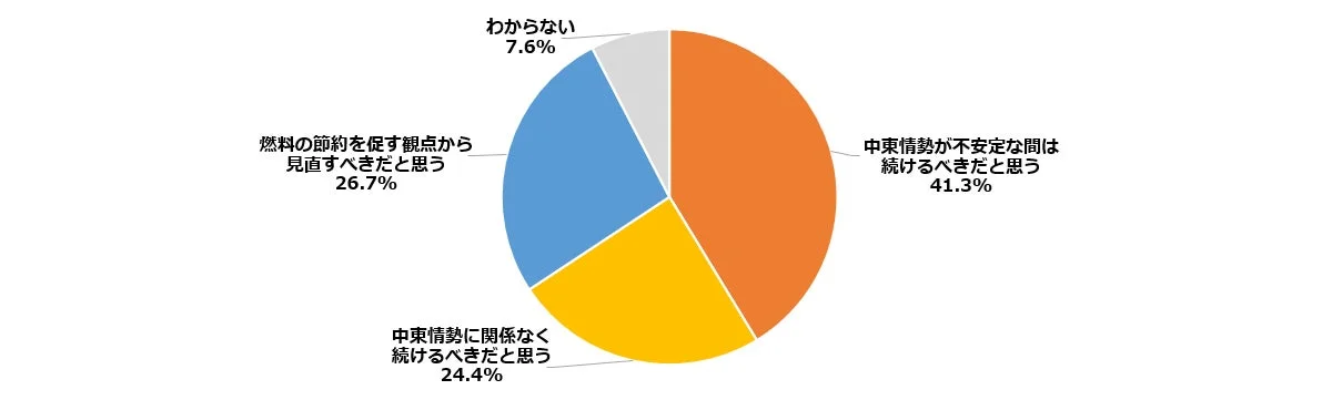 ガソリン補助金の継続に関する円グラフ
