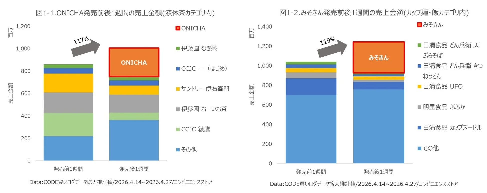 ONICHAとみそきんの発売前後売上金額比較