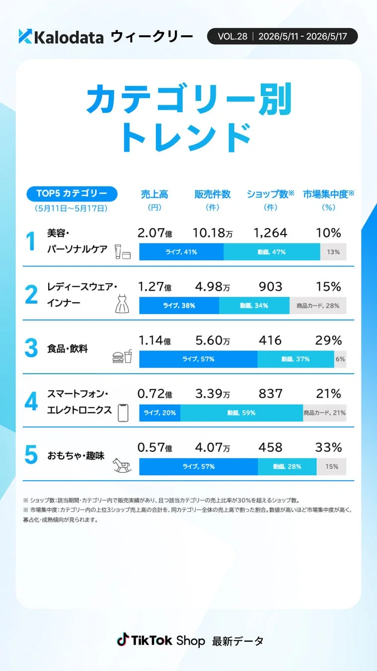 カテゴリー別トレンド TOP5
