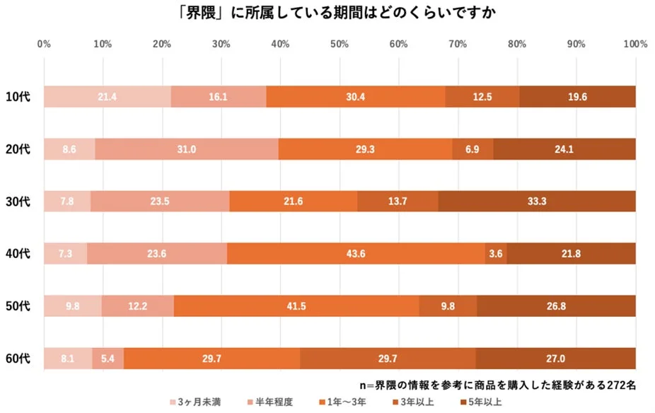 界隈への所属期間