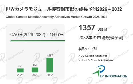 世界カメラモジュール接着剤市場の成長予測2026 ~ 2032