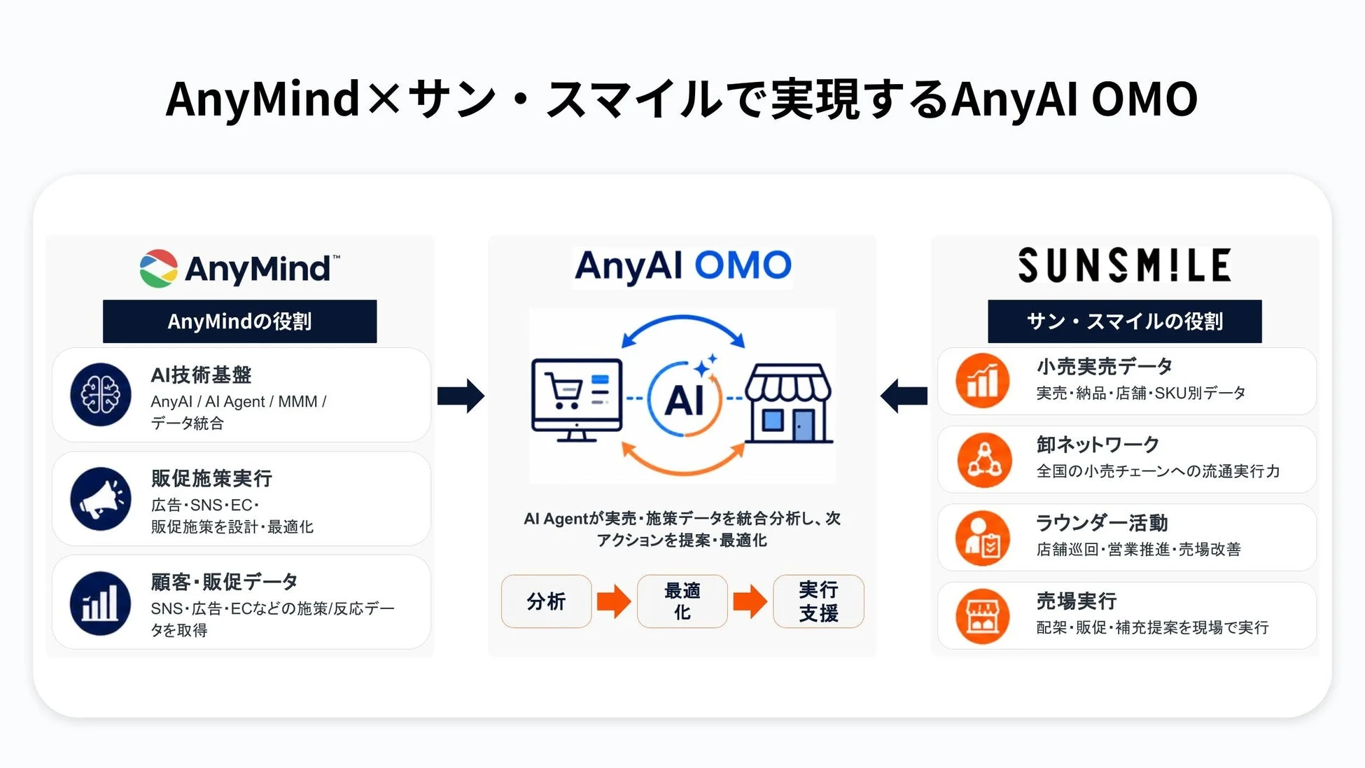 AnyMindとサン・スマイルが実現するAnyAI OMOの概要図