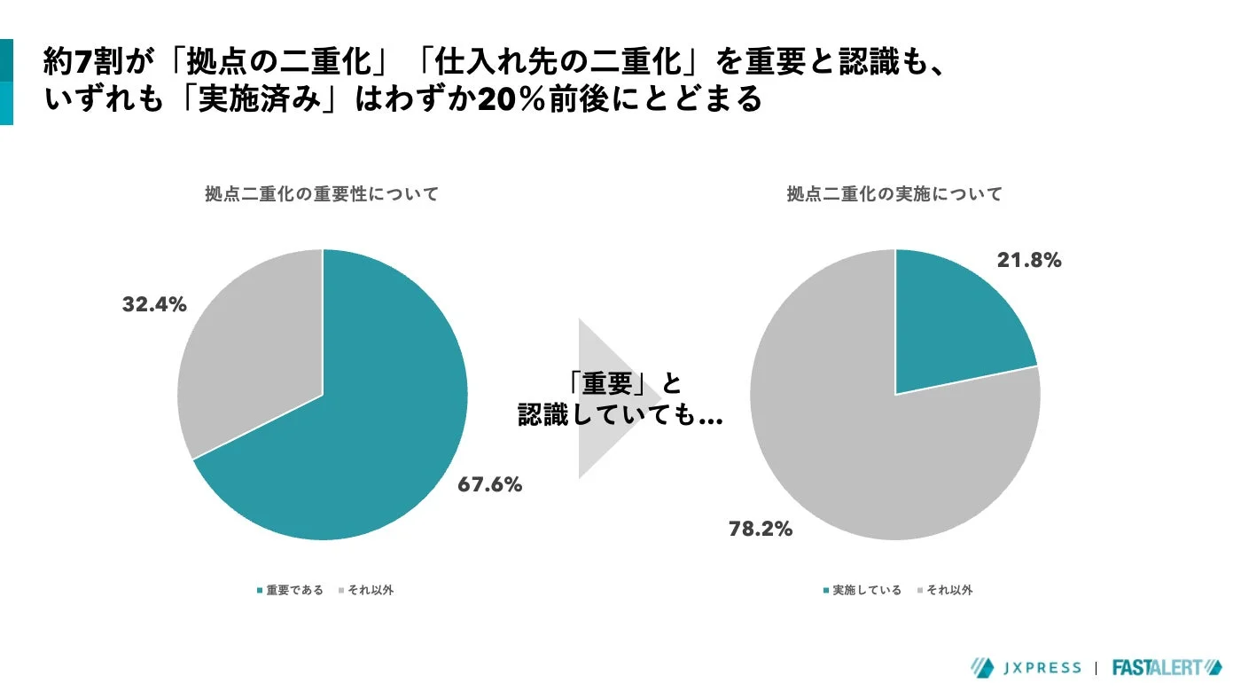 拠点二重化の重要性と実施状況