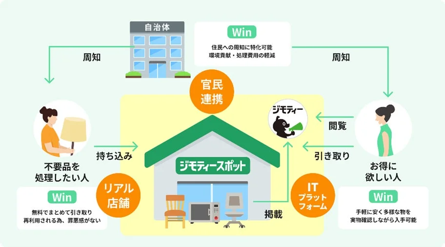 自治体とジモティーの連携メリット