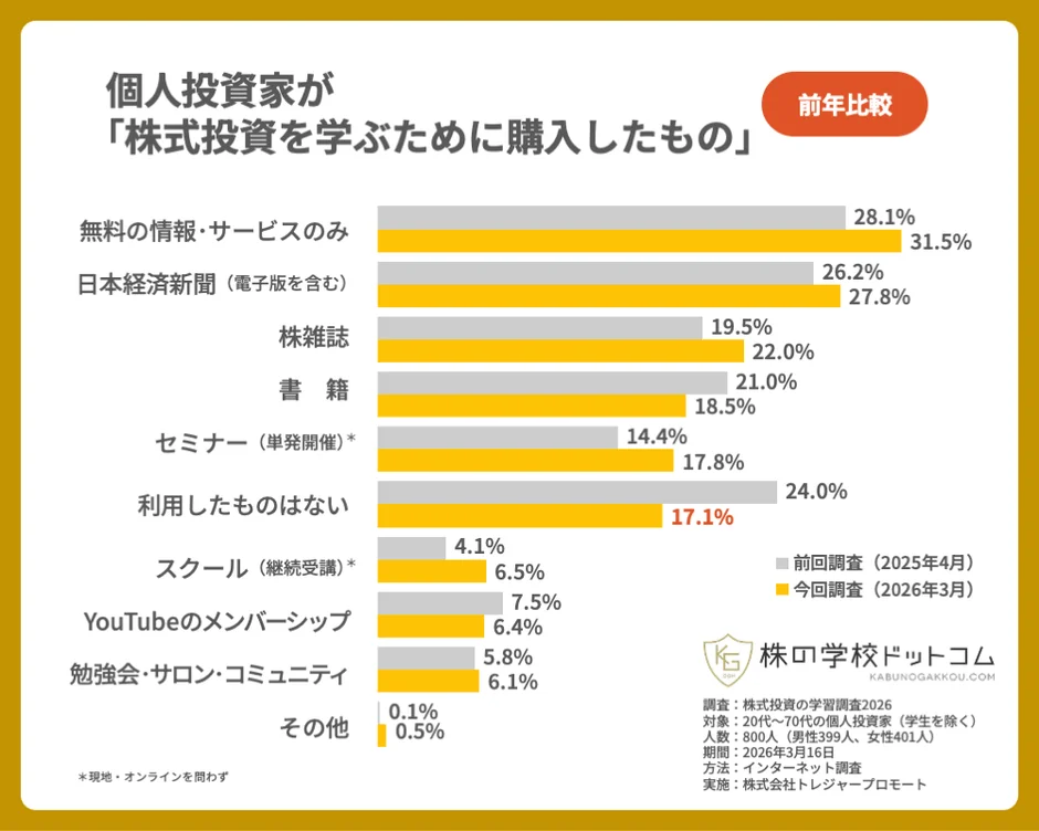 個人投資家が「株式投資を学ぶために購入したもの」前年比較