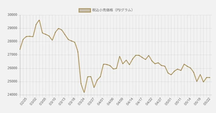 過去90日の金相場チャート