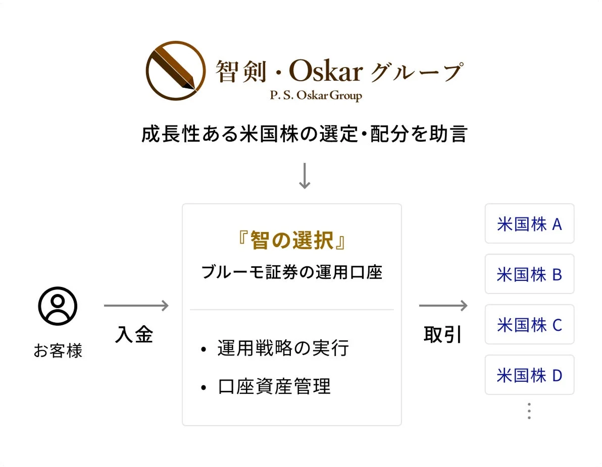 智の選択 運用プロセス