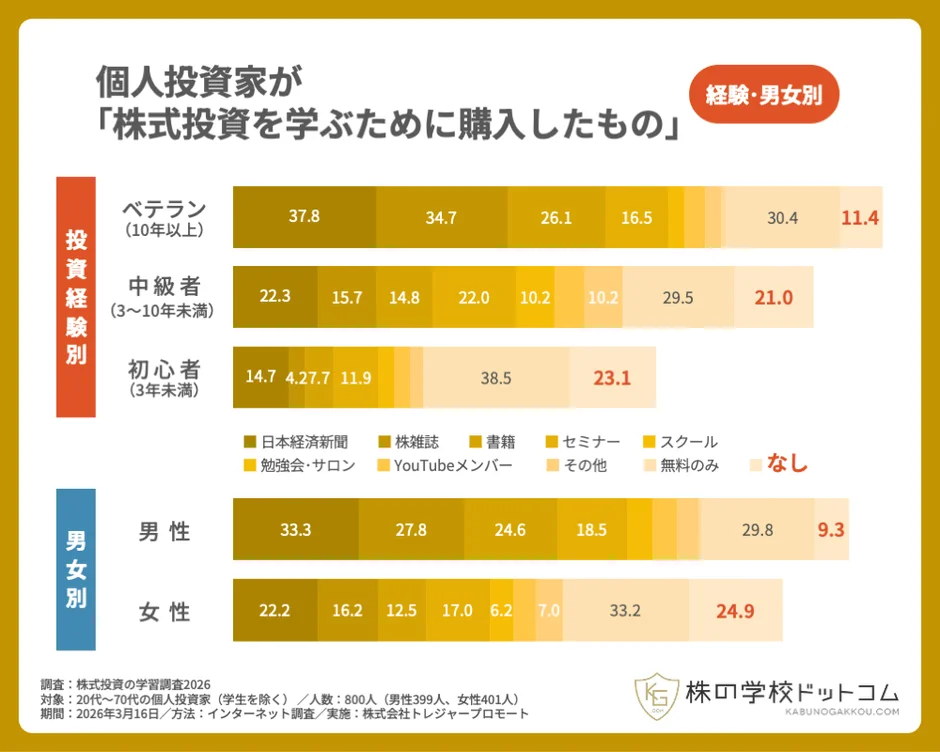 個人投資家が「株式投資を学ぶために購入したもの」経験・男女別