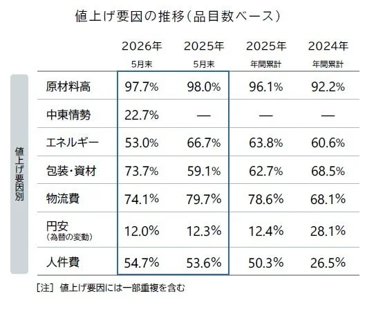 値上げ要因の推移