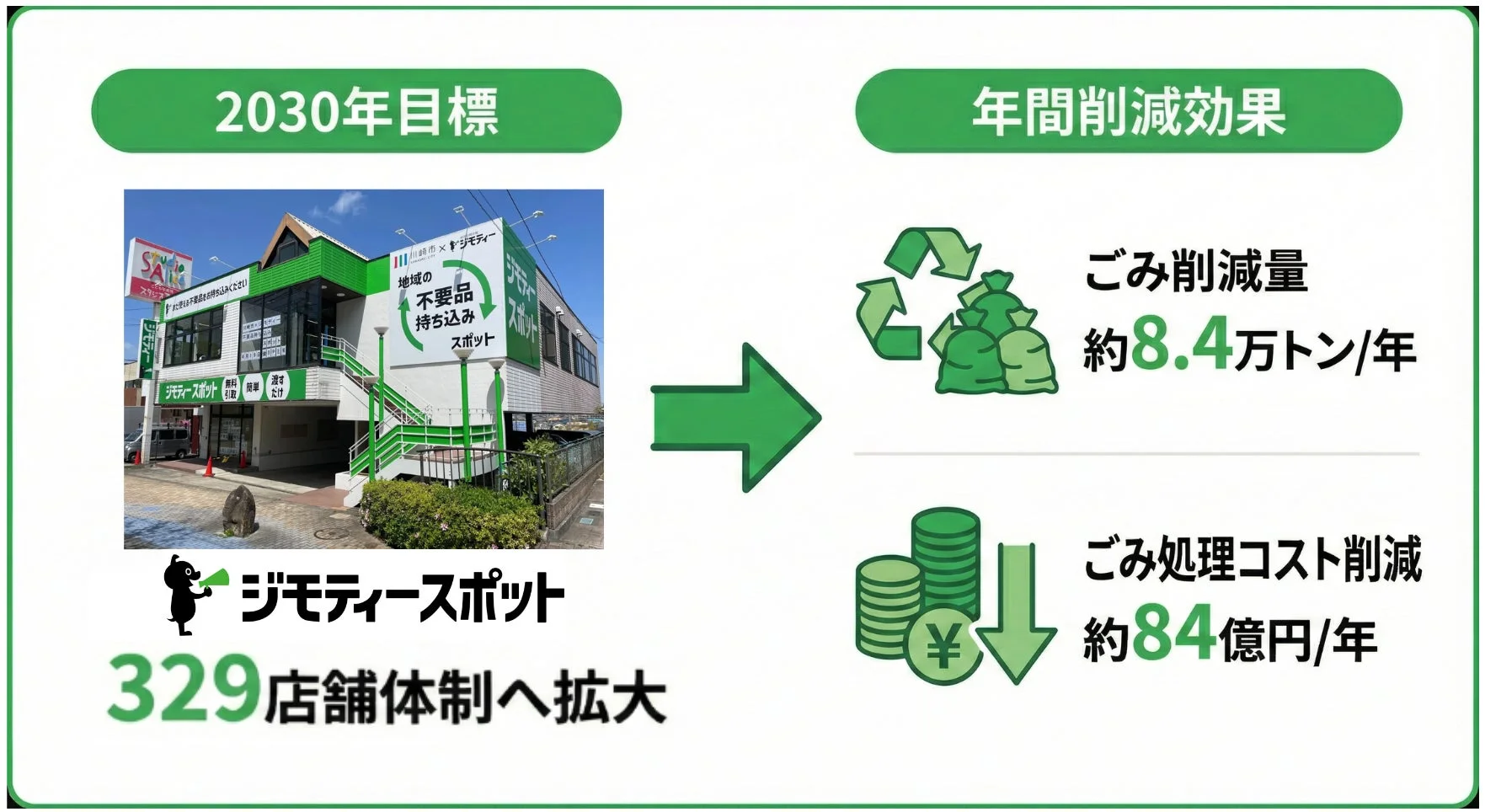 2030年目標と年間削減効果