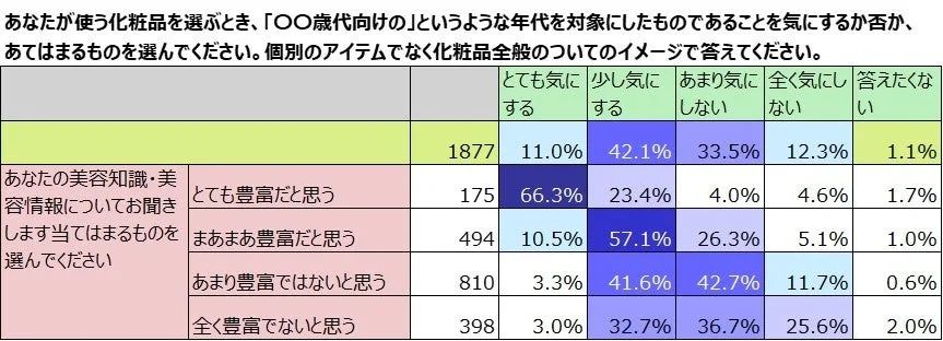 あなたが使う化粧品を選ぶとき、「〇〇歳代向けの」というような年代を対象にしたものであることを気にするか否か、あてはまるものを選んでください。(美容知識・美容情報別)