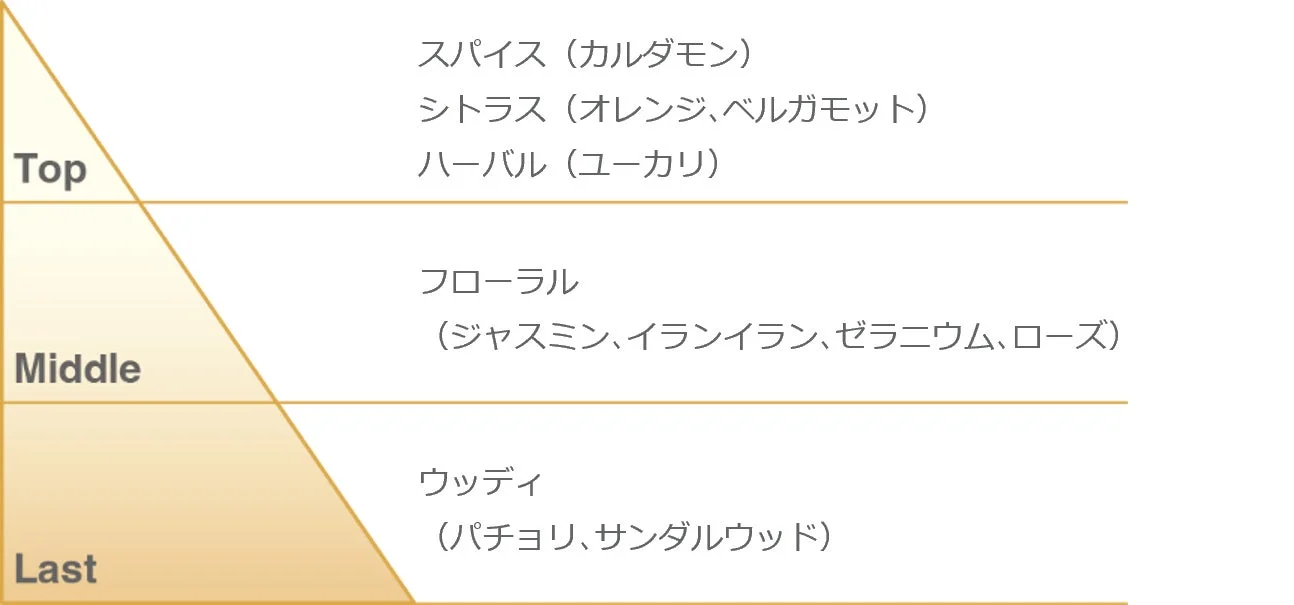 スカルプスクラブのフレグランスノート