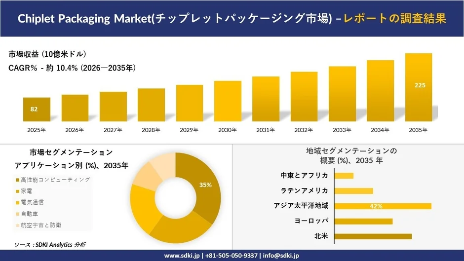 チップレットパッケージング市場の成長予測