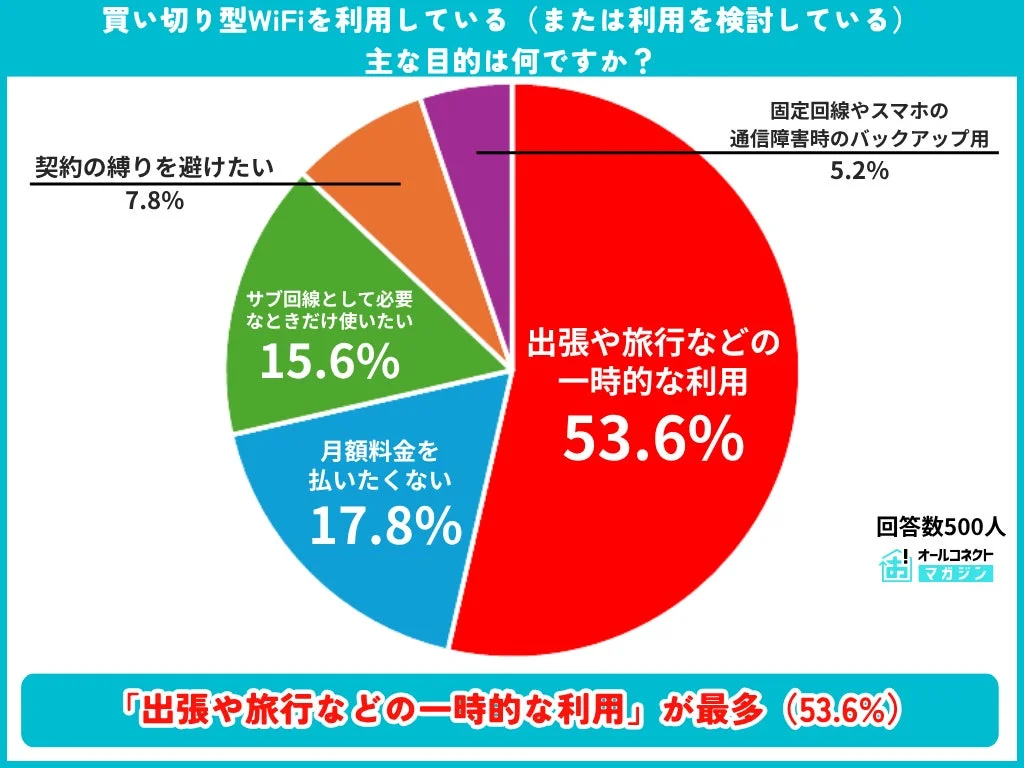 買い切り型WiFiを利用している（または利用を検討している）主な目的は何ですか？
