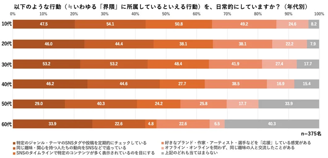 年代別界隈所属行動
