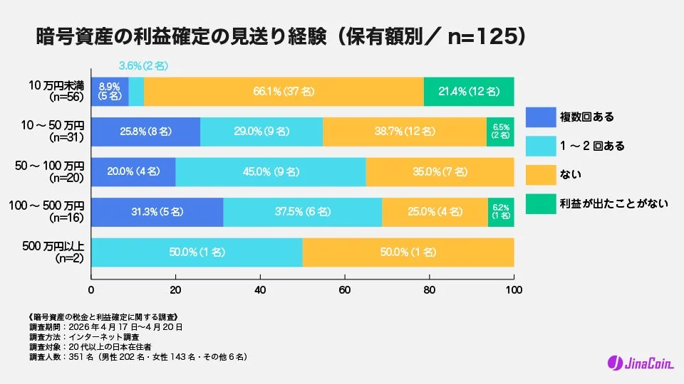 暗号資産の利益確定の見送り経験 (保有額別/ n=125)