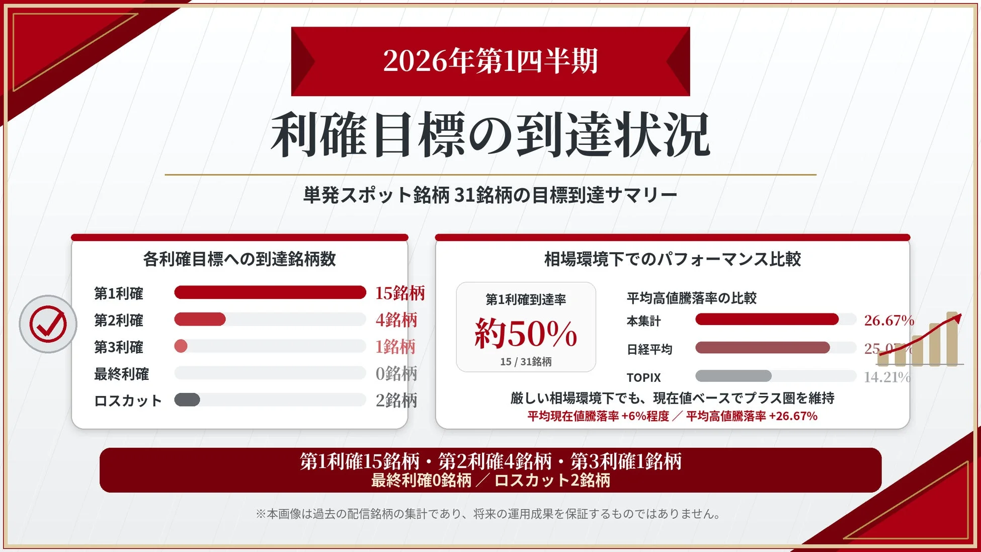 2026年第1四半期利確目標の到達状況