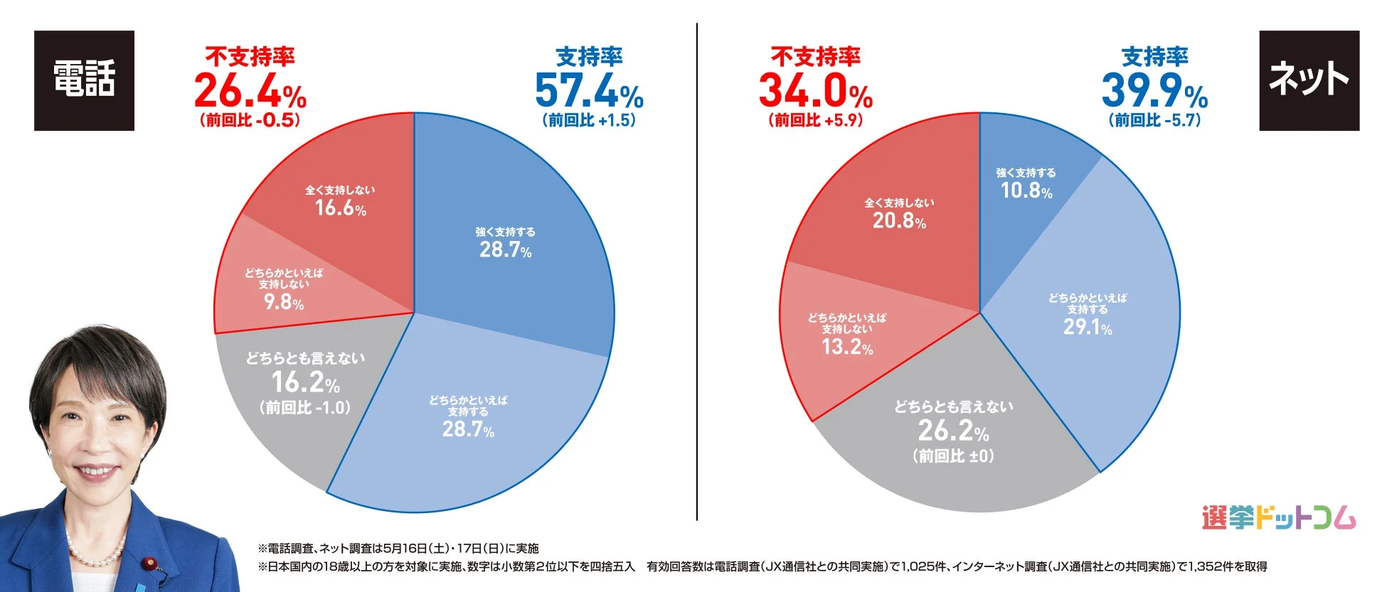 電話調査とインターネット調査による支持率・不支持率を比較した円グラフ