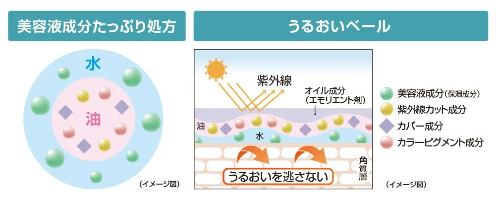 美容液成分たっぷり処方