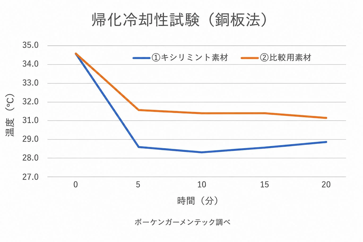 キシリミント素材と比較用素材の冷却性試験結果