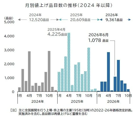 月別値上げ品目数の推移