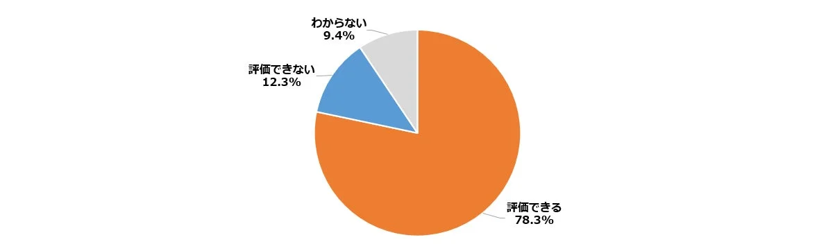 企業による節約対応の評価に関する円グラフ